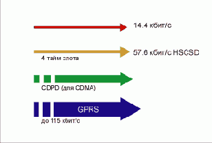 Альтернативные способы передачи данных по мобильной связи и GPRS