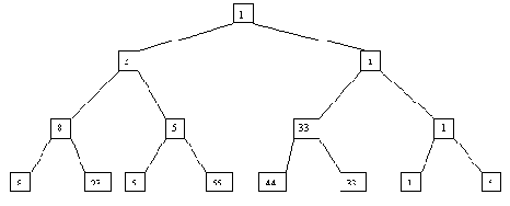 Сортировка с помощью дерева (Heapsort)