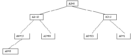 Сортировка с помощью дерева (Heapsort)