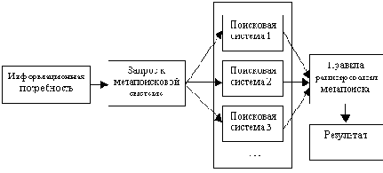 Принципы работы метапоисковых систем