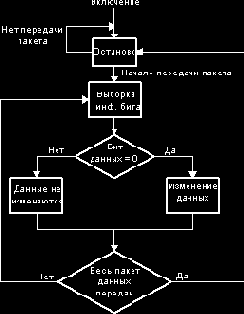 Кодирование / Декодирование Данных