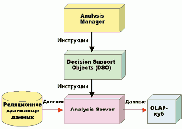 SQL DSO