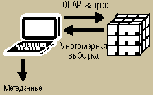  OLAP-
