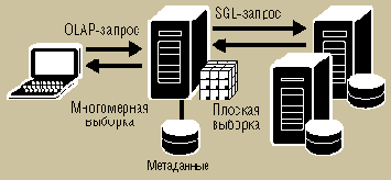  OLAP-